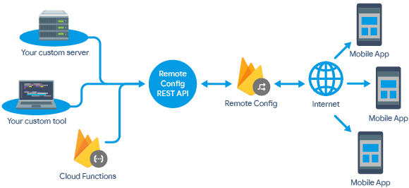 Firebase rest breakdown